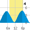 Southport tide chart for Friday, November 4, 2022