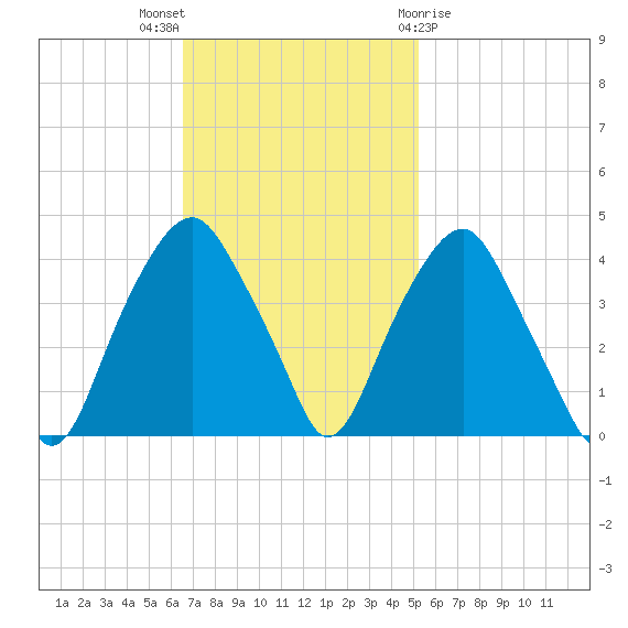 Southport tide chart for Sunday, November 6, 2022