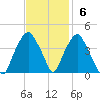 Southport tide chart for Sunday, November 6, 2022