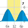 Southport tide chart for Monday, November 7, 2022