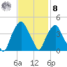 Southport tide chart for Tuesday, November 8, 2022