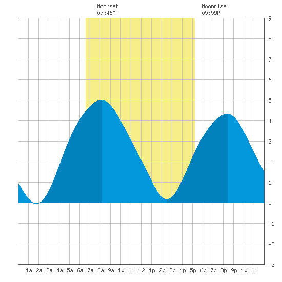 Southport tide chart for Wednesday, November 9, 2022