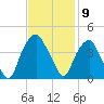 Southport tide chart for Wednesday, November 9, 2022