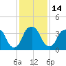 Southport tide chart for Wednesday, December 14, 2022