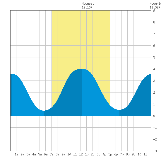 Southport tide chart for Thursday, December 15, 2022