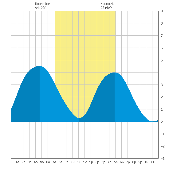Southport tide chart for Tuesday, December 20, 2022