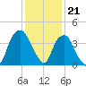 Southport tide chart for Wednesday, December 21, 2022