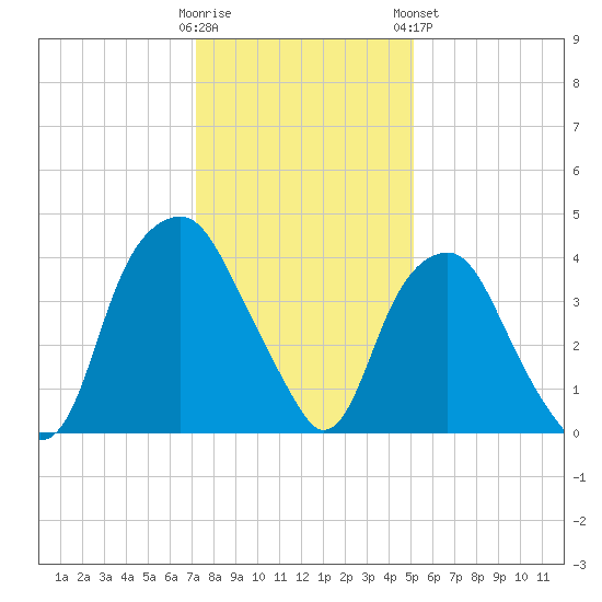 Southport tide chart for Thursday, December 22, 2022