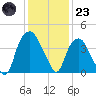 Southport tide chart for Friday, December 23, 2022