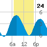 Southport tide chart for Saturday, December 24, 2022