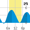 Southport tide chart for Sunday, December 25, 2022
