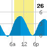 Southport tide chart for Monday, December 26, 2022