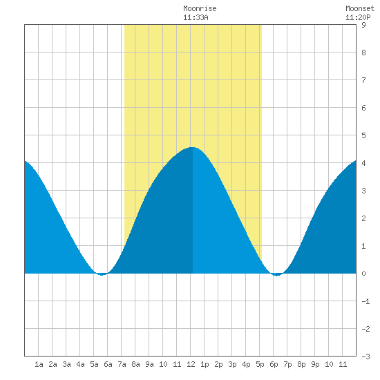 Southport tide chart for Wednesday, December 28, 2022