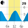 Southport tide chart for Thursday, December 29, 2022