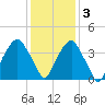 Southport tide chart for Saturday, December 3, 2022