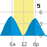 Southport tide chart for Monday, December 5, 2022