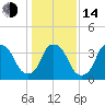 Southport tide chart for Saturday, January 14, 2023