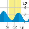 Southport tide chart for Tuesday, January 17, 2023