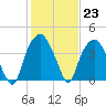 Southport tide chart for Monday, January 23, 2023