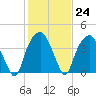 Southport tide chart for Tuesday, January 24, 2023