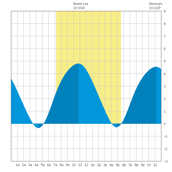 Southport tide chart for Wednesday, January 25, 2023