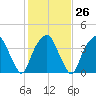 Southport tide chart for Thursday, January 26, 2023