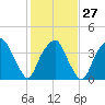 Southport tide chart for Friday, January 27, 2023