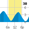 Southport tide chart for Monday, January 30, 2023