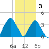 Southport tide chart for Tuesday, January 3, 2023