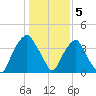 Southport tide chart for Thursday, January 5, 2023