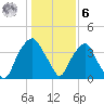 Southport tide chart for Friday, January 6, 2023