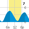Southport tide chart for Saturday, January 7, 2023