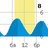 Southport tide chart for Sunday, January 8, 2023