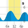Southport tide chart for Monday, January 9, 2023