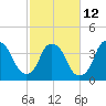 Southport tide chart for Sunday, February 12, 2023