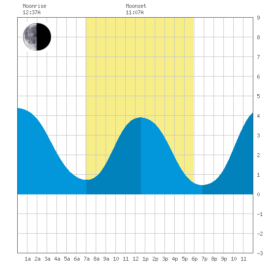 Southport tide chart for Monday, February 13, 2023