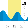 Southport tide chart for Wednesday, February 15, 2023