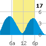 Southport tide chart for Friday, February 17, 2023