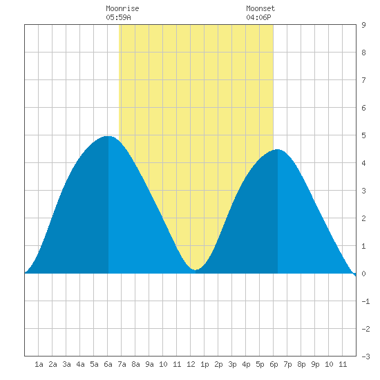Southport tide chart for Saturday, February 18, 2023