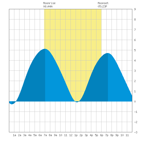 Southport tide chart for Sunday, February 19, 2023