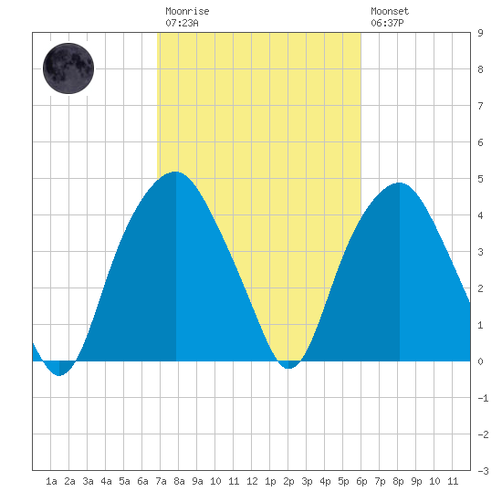Southport tide chart for Monday, February 20, 2023