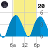 Southport tide chart for Monday, February 20, 2023