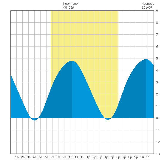 Southport tide chart for Thursday, February 23, 2023