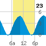 Southport tide chart for Thursday, February 23, 2023