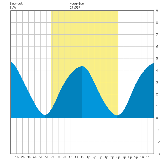 Southport tide chart for Saturday, February 25, 2023
