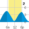 Southport tide chart for Thursday, February 2, 2023