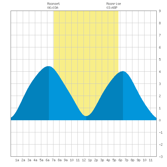 Southport tide chart for Friday, February 3, 2023