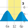 Southport tide chart for Friday, February 3, 2023