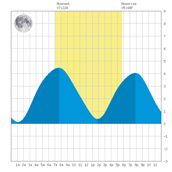 Southport tide chart for Sunday, February 5, 2023