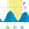 Southport tide chart for Tuesday, February 7, 2023